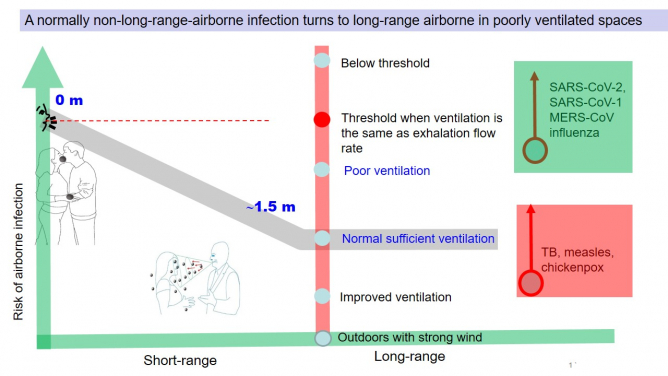 A normally non-long-range-airborne infection turns to long-range airborne in poorly ventilated spaces